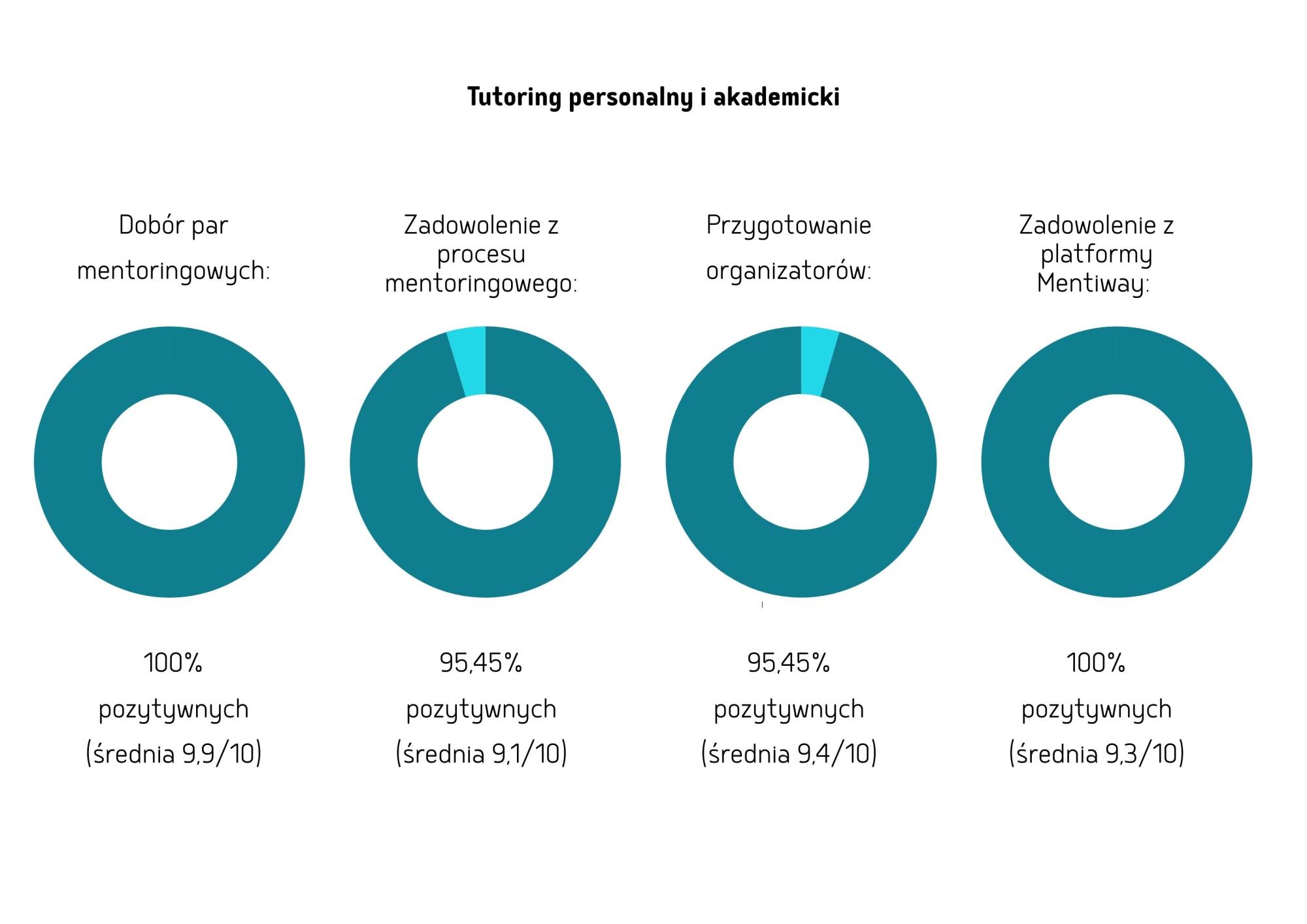 wykres tutoring personalny