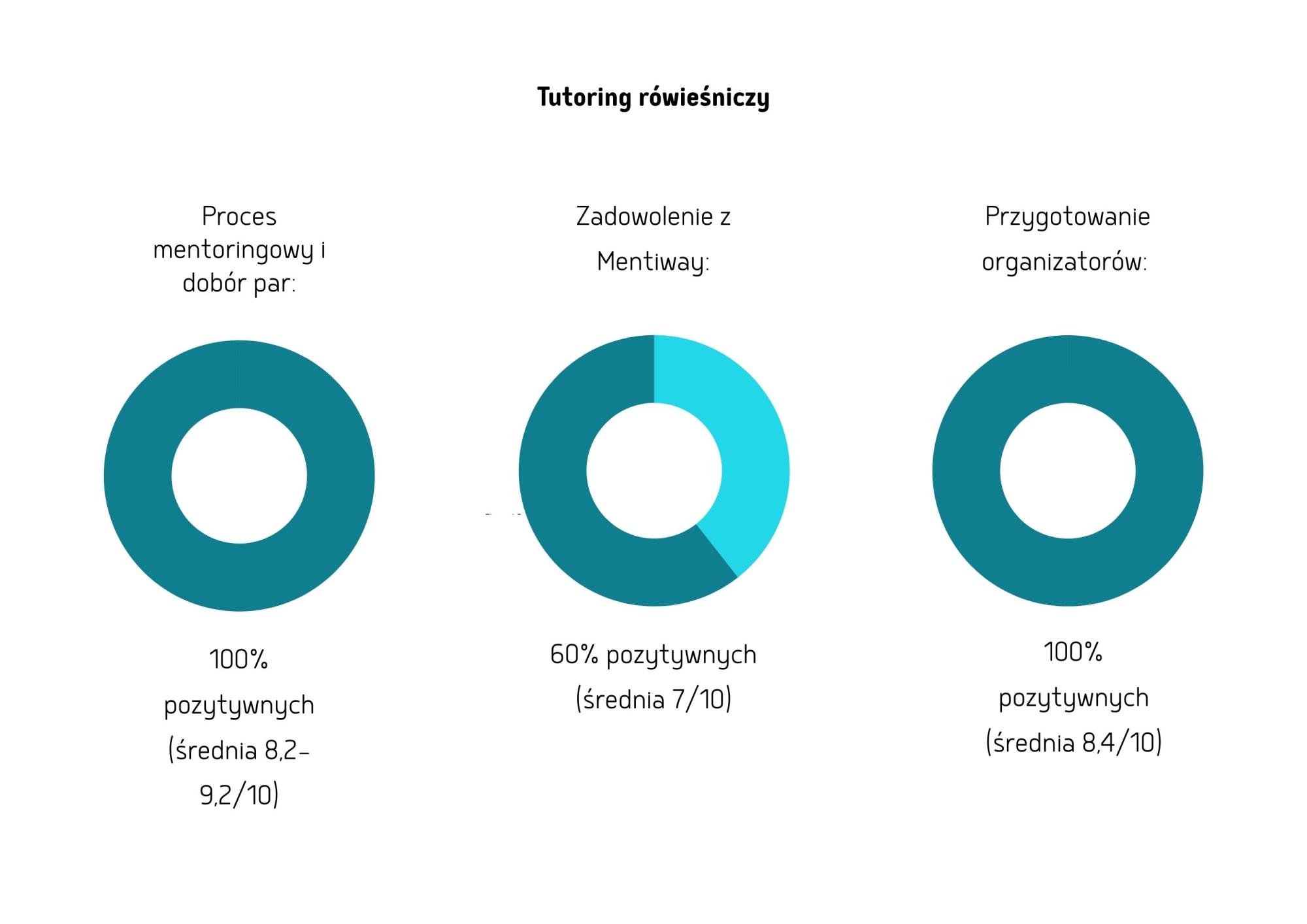 wykres mentoring rówieśniczy